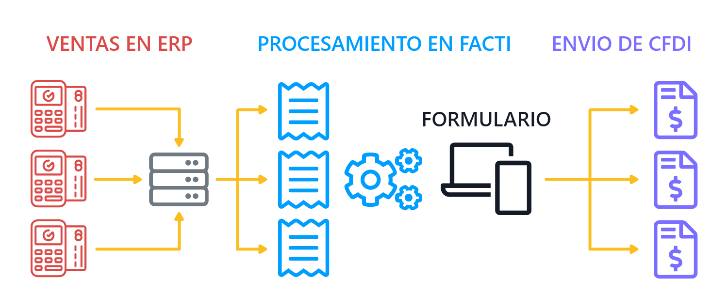 Diagrama del proceso de facturación con ERP