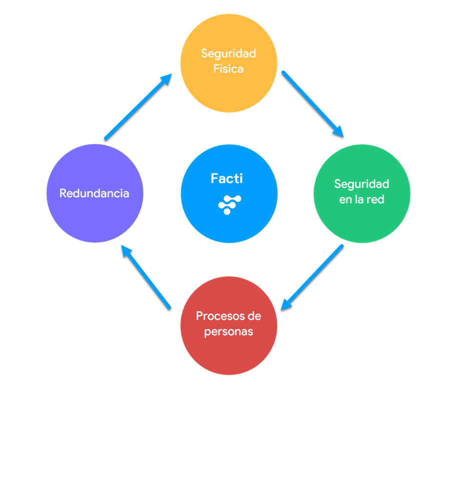 Diagrama de Seguridad